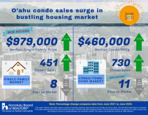 オアフ島のコンドミニアム市場は、一戸建て住宅を上回り活気に満ちている
