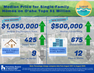 オアフ島の住宅販売価格の中央値が初めて100万ドルを超える