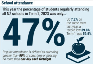 NZ 今年の2学期 (4/24-6/30) は半数以上の生徒が定期的に登校せず